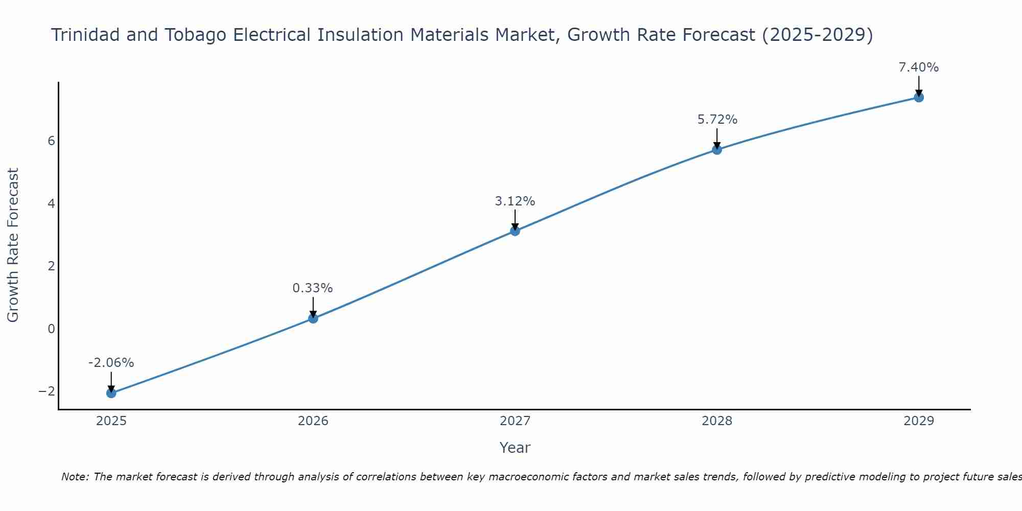 Trinidad and Tobago Electrical Insulation Materials Market Growth Rate